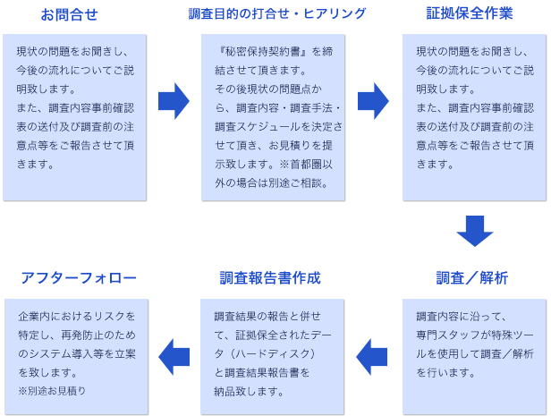 調査サービスの流れ