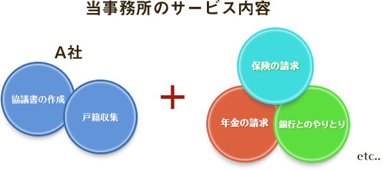 当事務所のサービス内容