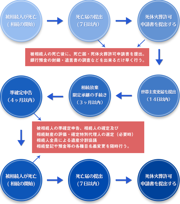 相続の流れ